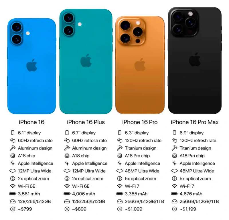 Wybór między iPhone 16, 16 Plus, 16 Pro i 16 Pro Max